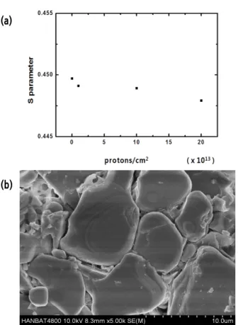 Figure 3. (a) S parameters  with CDBPAS  vs. various proton irradiation beam in BaSrFBr:Eu and  (b) Microstructure of BaSrFBr:Eu