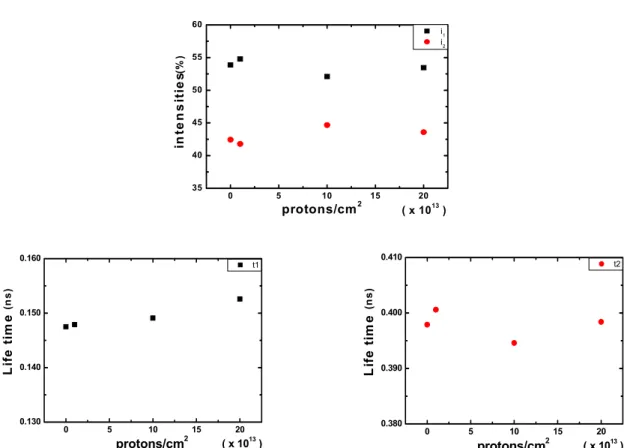 Figure 4. Lifetime and intensities components in BaSrFBr:Eu film vs. various proton irradiation beam intensities.