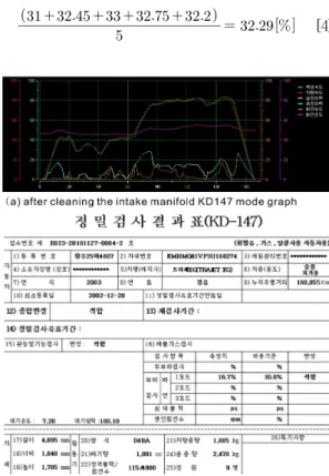 Table  2는  A차량의  매연농도  검사의  일부분으로  총  588개의  데이터  중  29개로  매연농도가  가장  높은  시간을  기준으로  흡기  매니폴드  클리닝  전·후의  매연농도를  나 타낸  표이다
