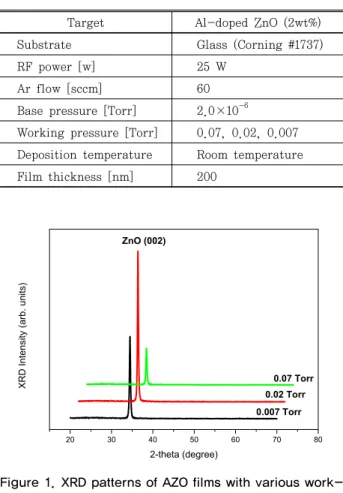 Figure 2. FWHM and grain size of AZO thin films with  various working pressure.