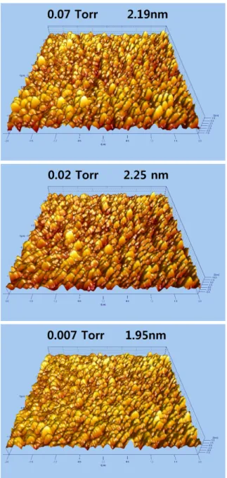 Figure 4. Average transmittance and absorption wave- wave-length  of  AZO  films  with  various  working  pressure