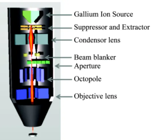 Figure 1. Schematics of ion beam column showing the beam path in general FIB [19].