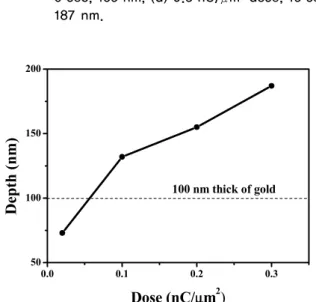 Figure 5. The graph shows the relationship between  the milling depth and dose.