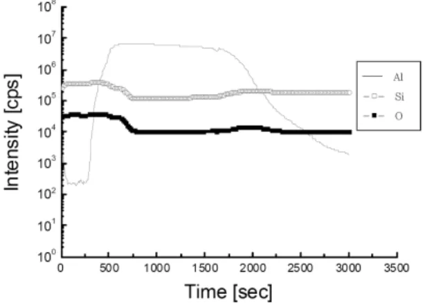 Table 1. Measured secondary ions and analytical con- con-ditions of dynamic SIMS (for O 2 +