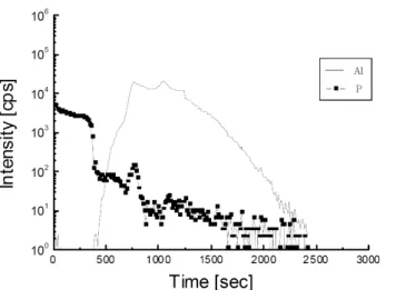 Figure 5. SIMS depth profile of PSG/SiO 2 /Al-1%Si thin film interconnections (for Al, H 2 O, and H).