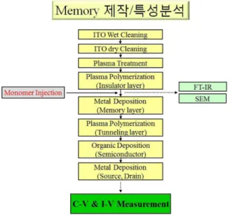 Figure 1. Structure of floating gate organic memory. Figure 2. Flow chart of fabrication.graming과 erasing을 반복하여도 같은 특성을 보여야 하고, 저장된 데이터가 오래 유지 되어야 하는 성능 지표들이 있다
