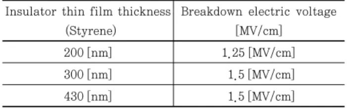 Table 1. Breakdown  electric  voltage  of  styrene  in- in-sulation thin film.