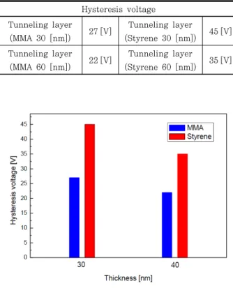 Figure 4. Hysteresis voltage.