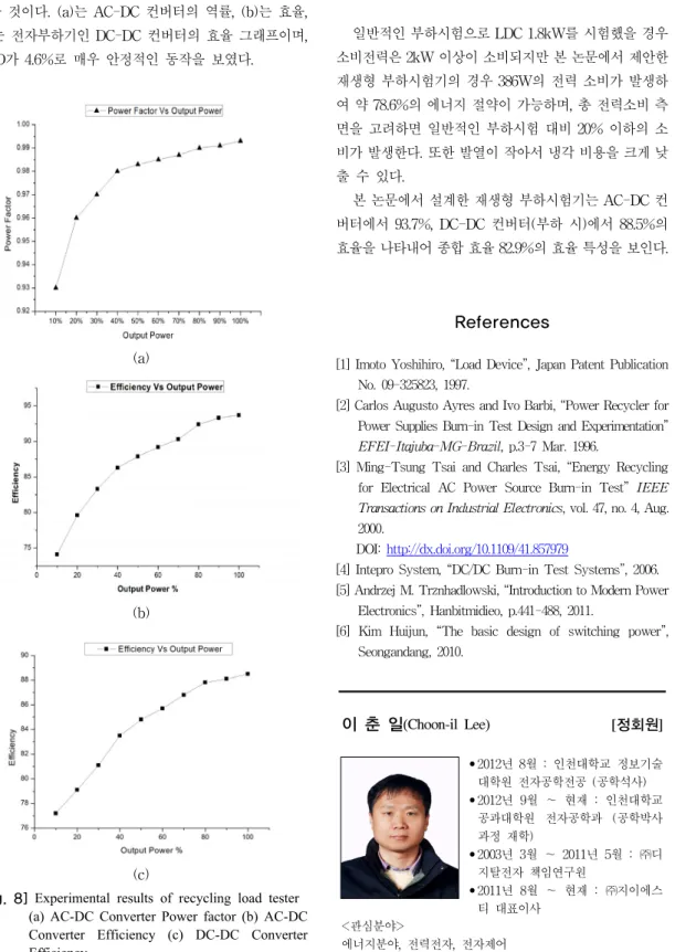 Fig.  8은  재생형  부하시험기의  주요  파형과  결과를  도 시한  것이다.  (a)는  AC-DC  컨버터의  역률,  (b)는  효율,  (c)는  전자부하기인  DC-DC  컨버터의  효율  그래프이며,  THD가  4.6%로  매우  안정적인  동작을  보였다