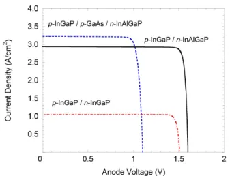 Figure 2. Comparison of solar cells of current den- den-sity-voltage  characteristics  under  AM  1.5  and concentrated 100 sun condition