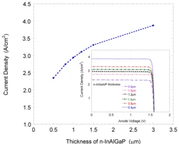 Figure 3. Short current density versus thickness of  n-InAlGaP under AM 1.5 and oncentrated  100  sun  condition  (Inset:  current   den-sity-voltage  characteristics  on  varying  n-InAlGaP thickness).