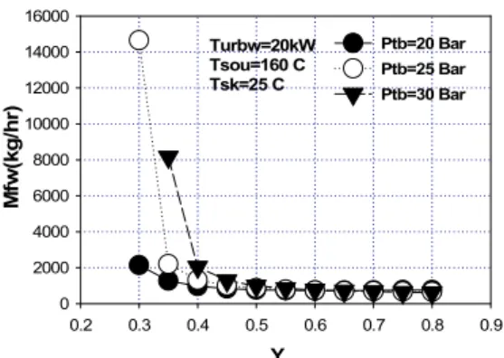 Fig.  3은  터빈의  발전용량을  20kW로  하고,  열원온도 와  냉각수온도를  각각  160 o C와  25 o C로  하여  증발기입구 에서의  암모니아-물  혼합유체의  암모니아  농도와  터빈 입구에서의  증기압력변화에  따른  발전효율을  나타낸  것 이다