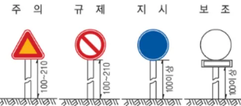 Table  1에  교통안전표지판의  종류에  따른  표시  색상 에  대한  정보를  정리하였다.