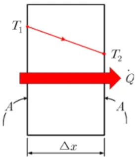 Fig.  1  에서  두께  ∆ =L,  표면적이  A인  평면벽에서  온 도차는  ∆        이다.  평면층을  통과하는  열  전달율 은  층의  온도차와  열전달  면적에  비례하지만  층의  두께 에는  반비례  하고,  Fourier의  열전도법칙에  의해서  다음과  같이  나타낸다[17]. ∆ ∆∆(1)k는  비례상수  즉,  물질의  열전도도이다