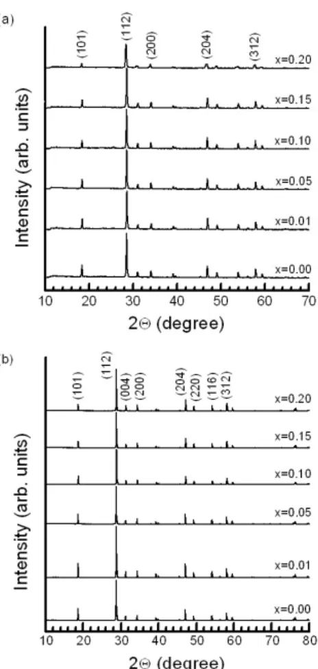 Figure 2. Surface  SEM  images  of  Ca 1-1.5x MoO 4 :RE x 3+