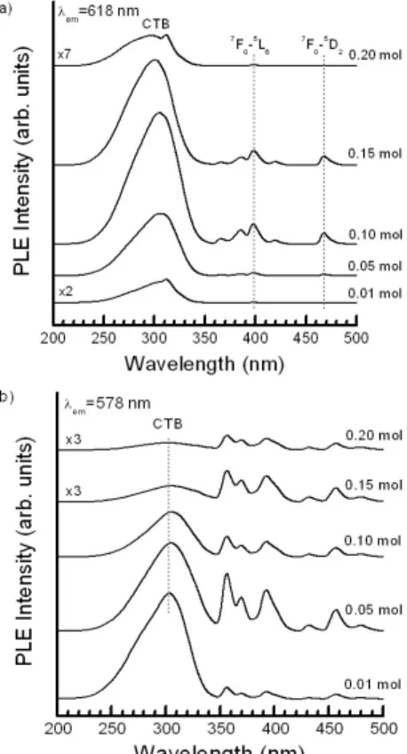 Figure 3. Excitation spectra of Ca 1-1.5x MoO 4 :RE x 3+  phos- phos-phors  synthesized  with  different  activator  ions concentration of (a) Eu 3+  and (b) Dy 3+ .온의 함량비가 0.01, 0.05, 0.10 mol로 증가함에 따라 결 정 입자의 크기는 전반적으로 증가하였고 조약돌 형태를 가지면서 비교적 균일한 크기 분포를 나