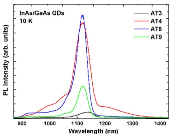 Figure 1. (a) Schematic structures of InAs/GaAs quan- quan-tum dots. (b) Illustration of a shutter  se-quence for the growth of InAs QDs by the  mi-gration-enhanced epitaxy method.