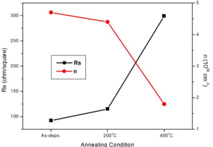 Figure 5. Transmittance and absorption wavelength of AZO  films  with  various  post-annealing temperature.