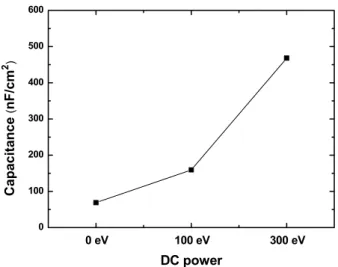 Figure 5. Capacitance of the Al 2 O 3  layers evaporated with O IBAD process.