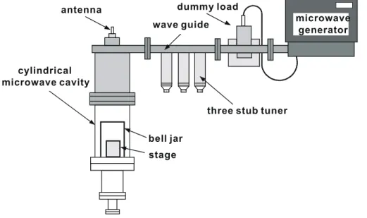 Figure 1. A Schematic diagram  of  microwave  power  supply circuit and  mi-crowave cavity  plas-ma  reactor  in  the  MPCVD system