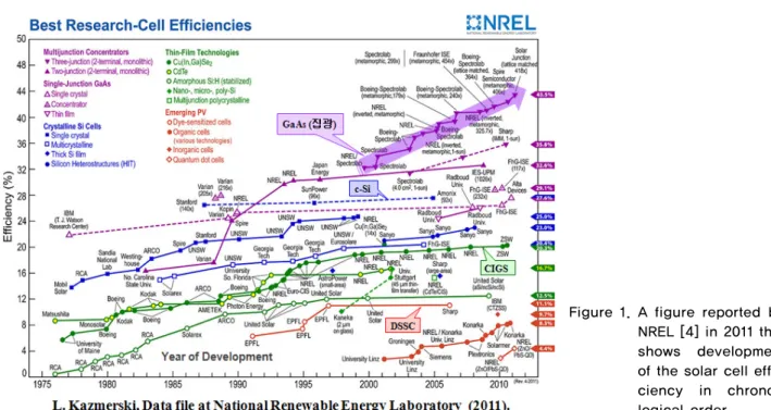Figure 1. A figure reported by  NREL [4] in 2011 that  shows  development  of the solar cell  effi-ciency  in   chrono-logical order.