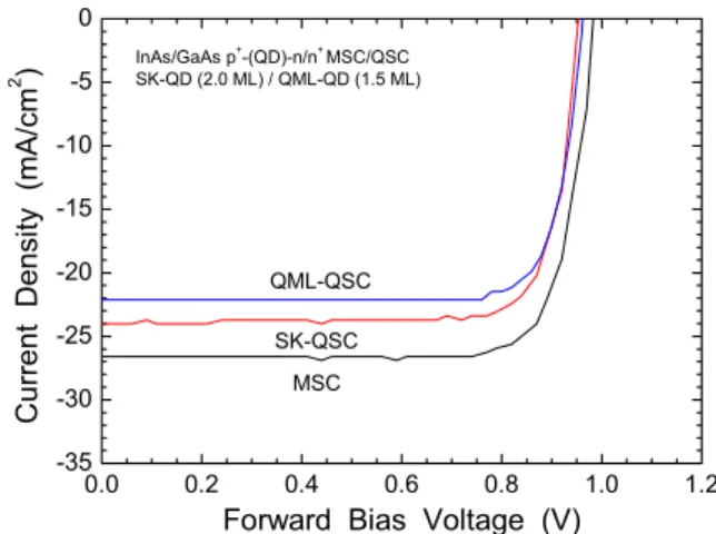 Figure 7. LJ-V characteristic curves of GaAs MSC and InAs/GaAs SK-QSC and SML-QSC.