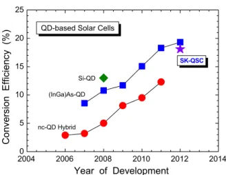 Figure 8. A plot on the solar cell efficiency reported for  QD-based  solar  cells  with  a  result  (SK-QSC) obtained in this study.