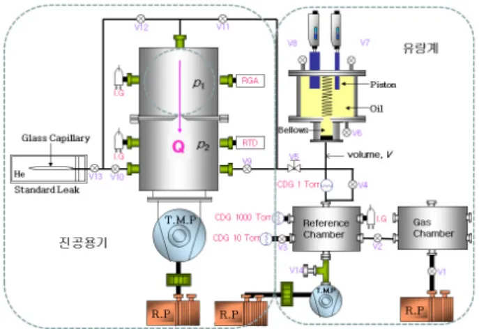 Figure 1. Schematic diagram of two pistons type leak  standard system. IG: ionization gauge, RGA: