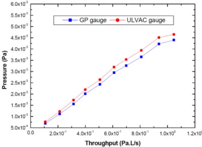 Figure 5. Measurement result of throughput vs. gauge reading of large piston.