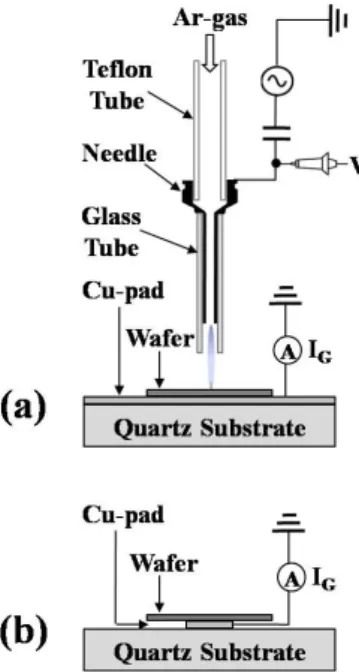 Figure 1. Schematics  of  atmospheric  Ar-plasma  jet  device for doping on the wafer-substrate