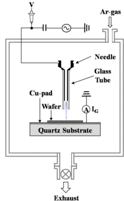 Figure 8. Schematics of argon plasma jet device for  the wafer doping.