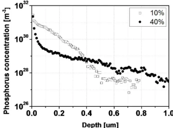 Figure 12. Phosphorus doping profiles of the furnace  doping and of the atmospheric pressure  plasma jet doping.