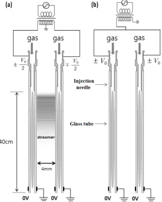 Figure 1. Two parallel plasma columns generated with two plasma jets. The streamer discharge will be appeared between two plasma columns  operated with different voltage polarity in (a) and The streamer will not be appeared  be-tween two plasma columns ope