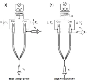 Figure 5. The schematics of double plasma jets oper- oper-ated by the different voltage polarity in (a)  and by the same polarity of voltage in (b)