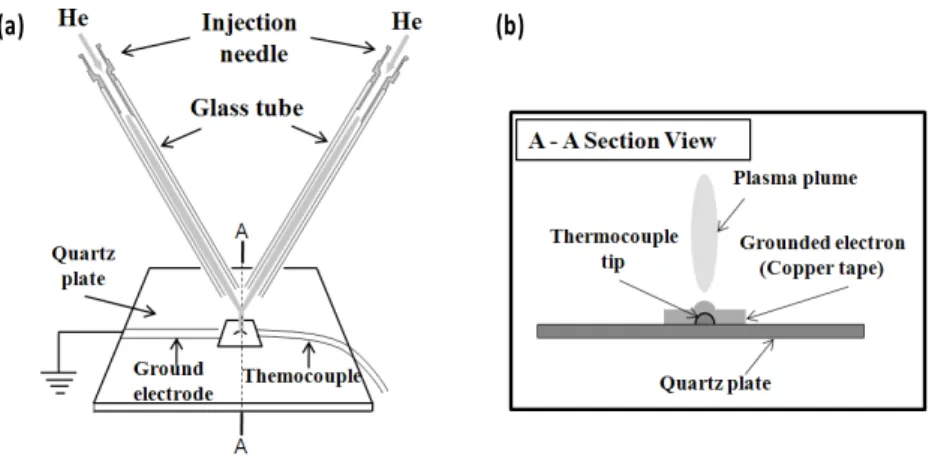 Figure 8. Measurement of temperature on the substrate irradiating the plasma plume of double plasma jets
