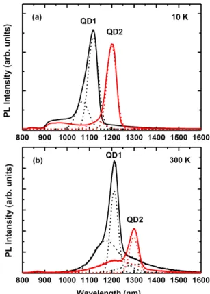 Figure 1. (a) Schematic diagram of InAs quantum dots (QD2) capped with In 0.15 Ga 0.85 As layer
