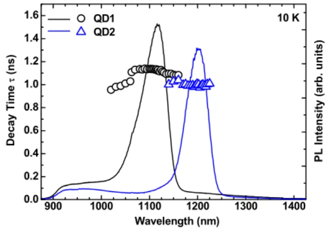 Figure 4. PL decay times of QD1 (circles) and QD2  (triangles) as a function of emission  wave-length taken at 10 K