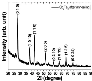 Figure 1. XRD diffraction pattern of Sb 2 Te 3  thin film was performed by the post-annealing for 5 min in UHV after Ne +  mild sputtering for 1 hour with  the beam energy of 1 kV.