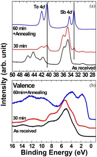 Figure 2. (a) Te and Sb 4 d  core-levels and (b) valence spectra of the as-received, the sputtering for 30 min and the post-annealing for 5 min after sputtering for 60 min