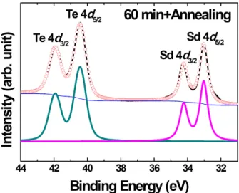 Figure 3. Curve fitting data of Te and Sb 4 d  core-levels in  Sb 2 Te 3   thin  film  was  performed  by  the  post-annealing for 5 min in UHV after Ne + sputtering for 60 min.