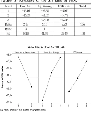 Table  7은  Minitab의  분산  분석  중  일반  선형  모형을  사용한  NOx의  SN  비에  대한  분산  분석  결과이다.  여기 서  DF는  각  인자별  자유도,  SS는  각  인자별  제곱합,  MS 는  제곱  평균,  F0는  제곱평균비를  나타낸다
