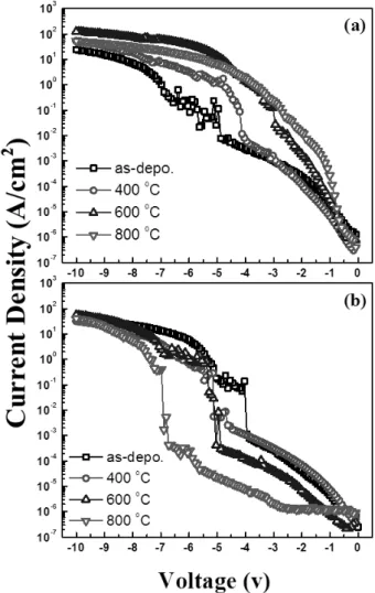 Figure 1. Current density graph of HfO 2  thin films after annealing according to oxygen gas folw of  (a) 4 sccm and (b) 8 sccm
