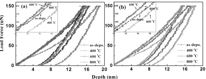 Figure 3. Load displacement graph of HfO 2  thin films after annealing according to oxygen gas flow of (a) 4 sccm  and (b) 8 sccm.