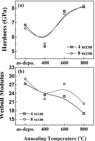 Figure 4. Characteristic value of HfO 2  thin films for (a) hardness value and (b) Weibull modulus.