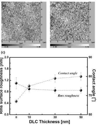 Figure 5. The dielectric constant of plasma polymer  insulator films as a function of the thickness of DLC passivation.