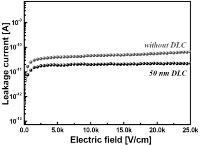 Figure 6. The leakage current vs electric field in MIM structures fabricated with plasma polymer  and DLC/polymer insulator films.