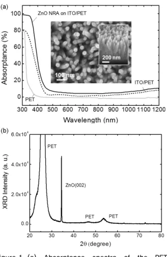 Figure 1. (a)  Absorptance  spectra  of  the  PET,  ITO/PET, and the ZnO NRs grown on the  ITO/PET (i.e., ZnO NRs/ITO/PET), and (b)  XRD pattern of the ZnO NRs/ITO/PET