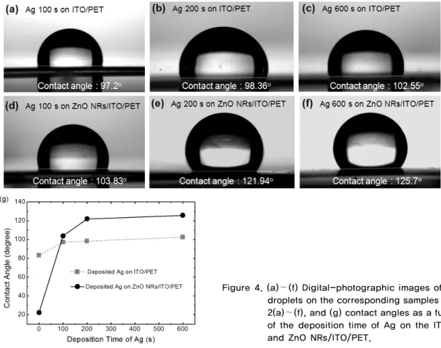 Figure 4. (a)∼(f) Digital-photographic images of water  droplets on the corresponding samples of Fig