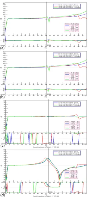 Fig.  6  (a)는  하측  레일[Fig.  2  (c)  ‘B’],  Fig.  6  (b)는  상 측  레일[Fig.  2  (d)  ‘C’]이며,  슬라이드  레일이  중앙측에  위치한  경우  4000  Hz  까지  color  map을  확인한  결과이다