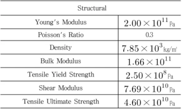 Fig.  3  ∼ Fig.  23은  130bar에서  200bar  까지  내부압력